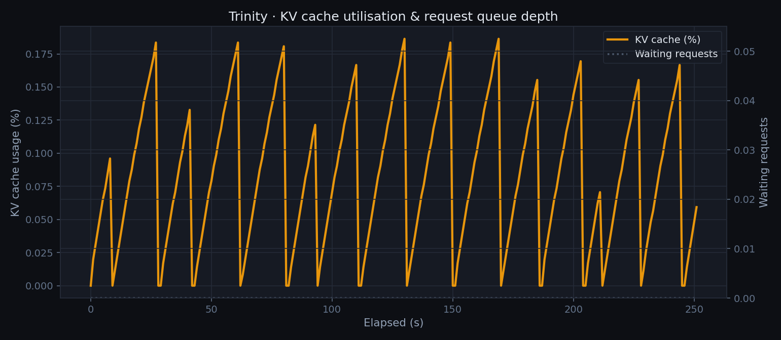 Trinity KV cache utilisation — scripted benchmark