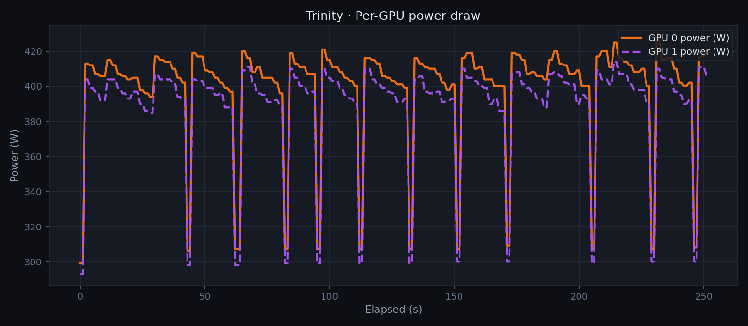 Trinity per-GPU power — scripted benchmark