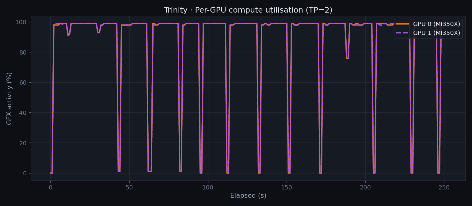 Trinity per-GPU utilisation — scripted benchmark