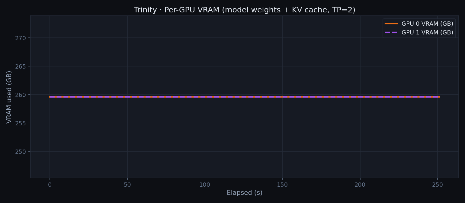 Trinity per-GPU VRAM — scripted benchmark