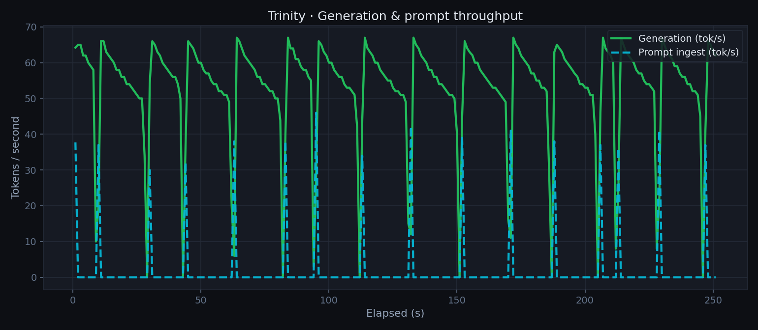 Trinity generation throughput — scripted benchmark