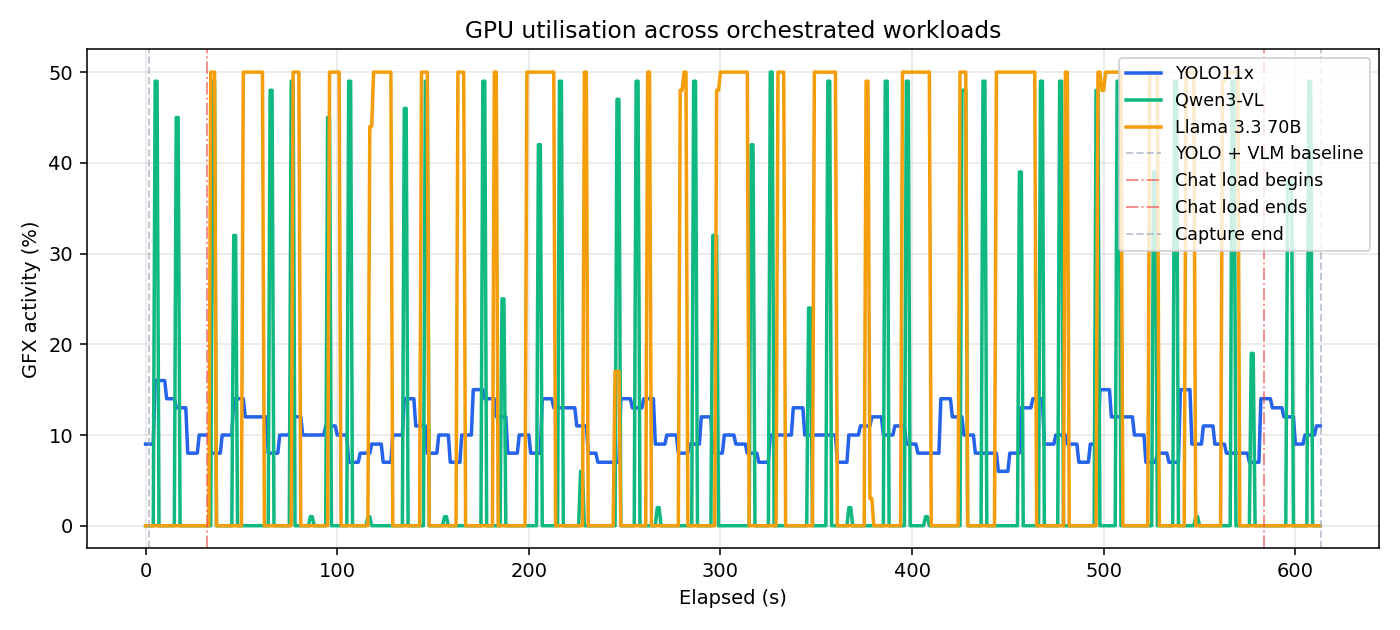 GPU utilisation across all three VMs — Demo 1 TP=1
