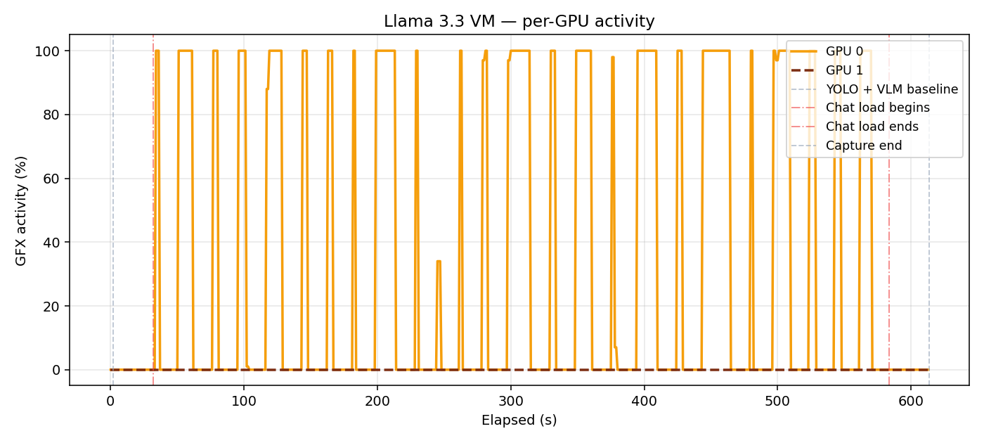 Llama 3.3 70B per-GPU activity — TP=1