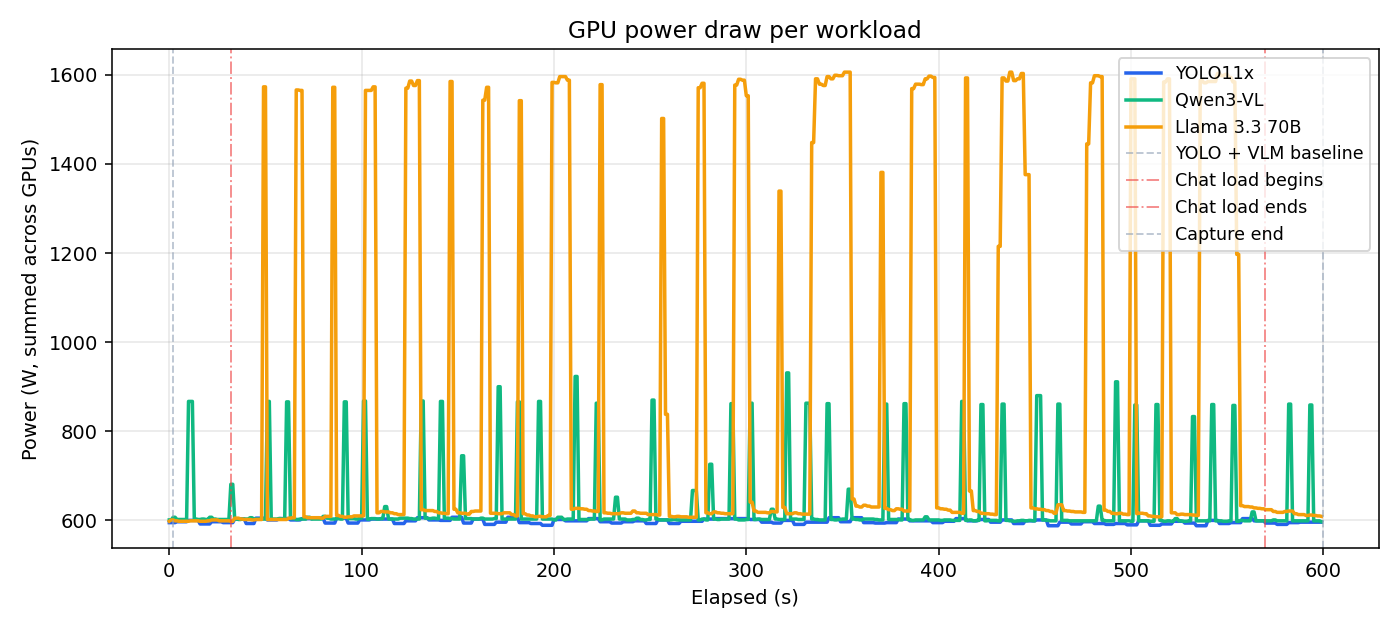 GPU power draw per workload — Demo 2 TP=2