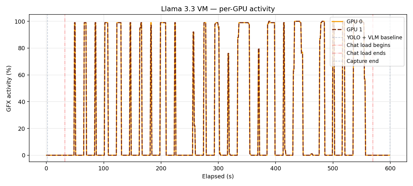 Llama 3.3 70B per-GPU activity — TP=2