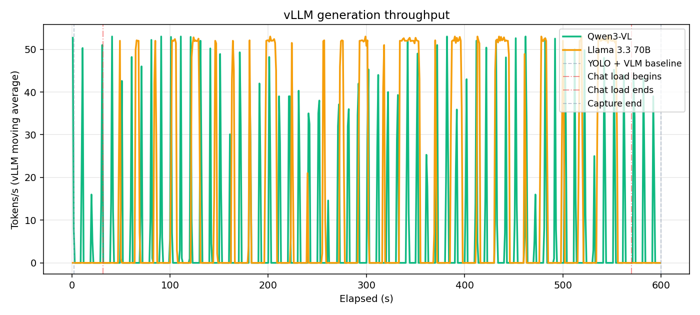 vLLM generation throughput — TP=2