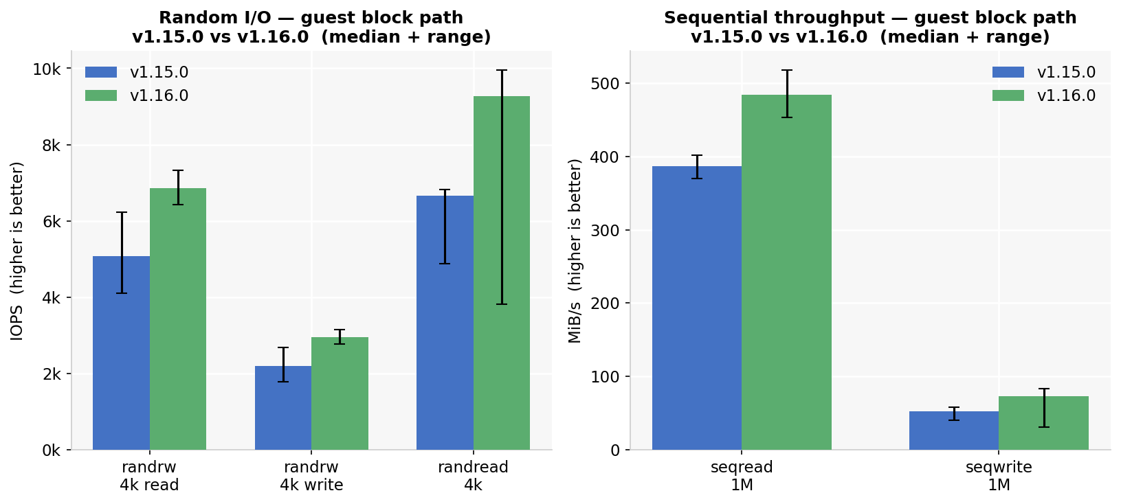 Guest block path: v1.15.0 vs v1.16.0 with full run ranges