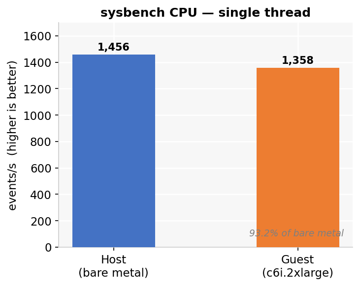 sysbench single-thread: host 1,456 events/s vs guest 1,358 events/s (93.2%)