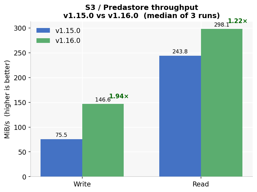 S3 throughput: v1.15.0 vs v1.16.0 — 1.94× write, 1.22× read
