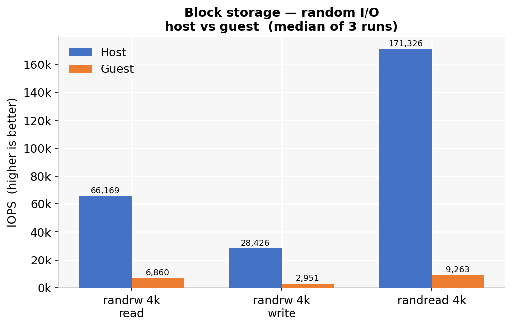 Random I/O IOPS: host vs guest