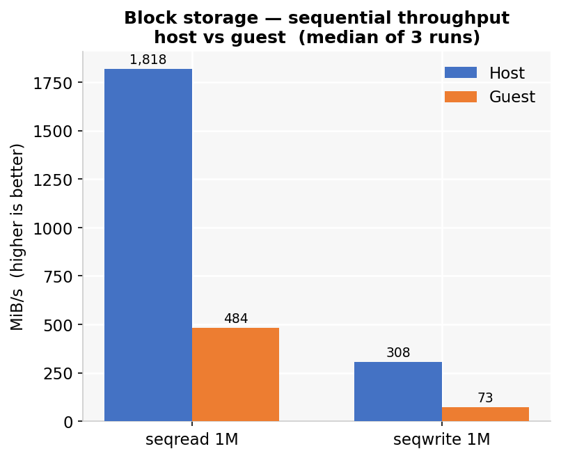 Sequential throughput MiB/s: host vs guest