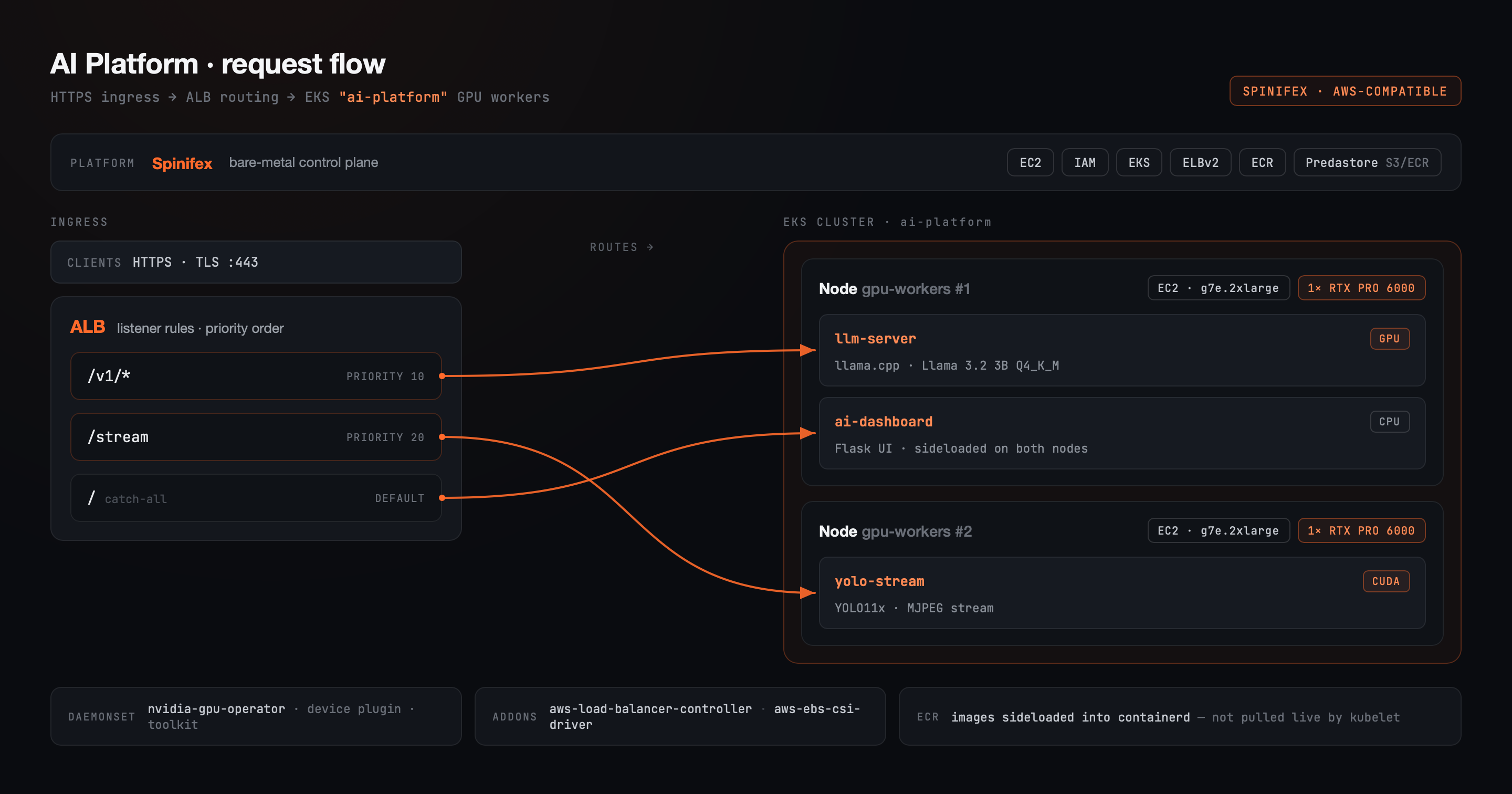 AI Platform request flow: HTTPS ingress → ALB routing → EKS ai-platform GPU workers