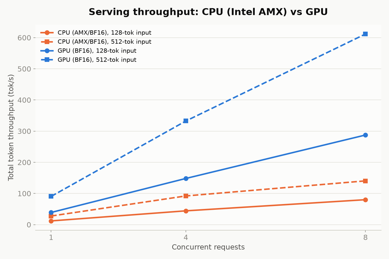 Total token throughput versus concurrency, CPU AMX versus GPU, by input length