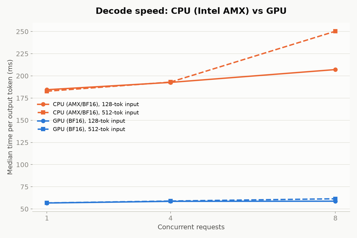 Median time per output token versus concurrency, CPU AMX versus GPU, by input length