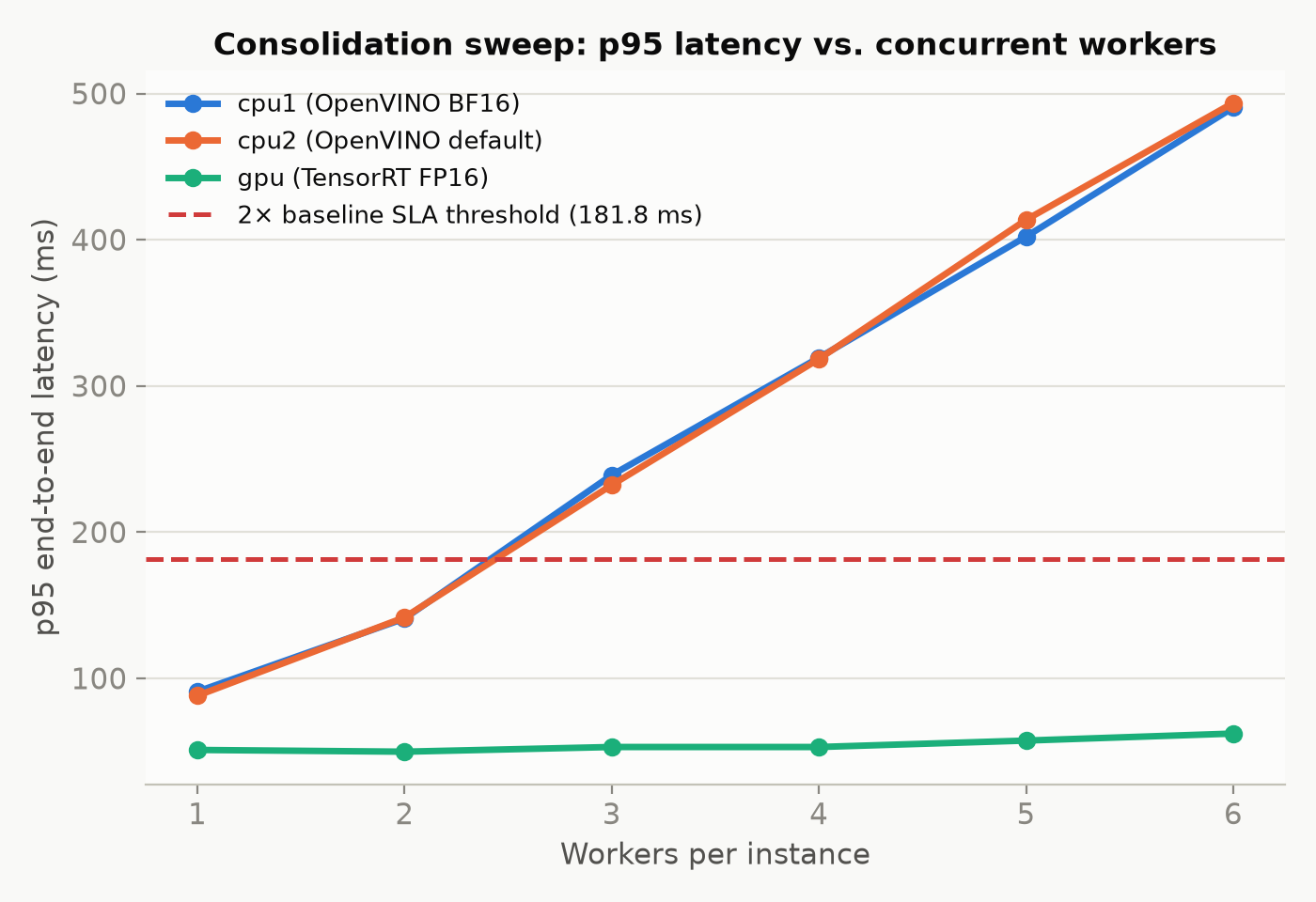 p95 request latency versus concurrent workers per instance, by worker type