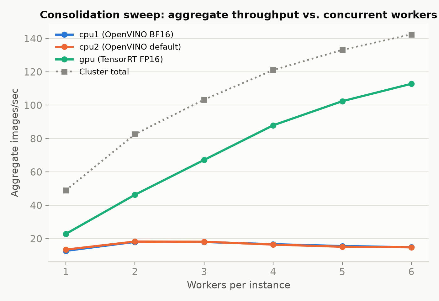Aggregate throughput versus concurrent workers per instance, by worker type and cluster total