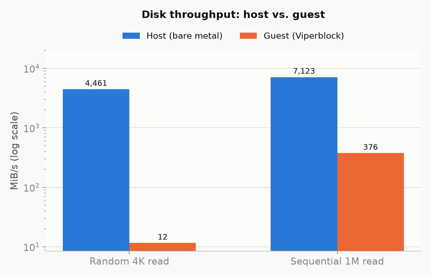 Host versus guest disk throughput, random 4K and sequential 1M read, log scale
