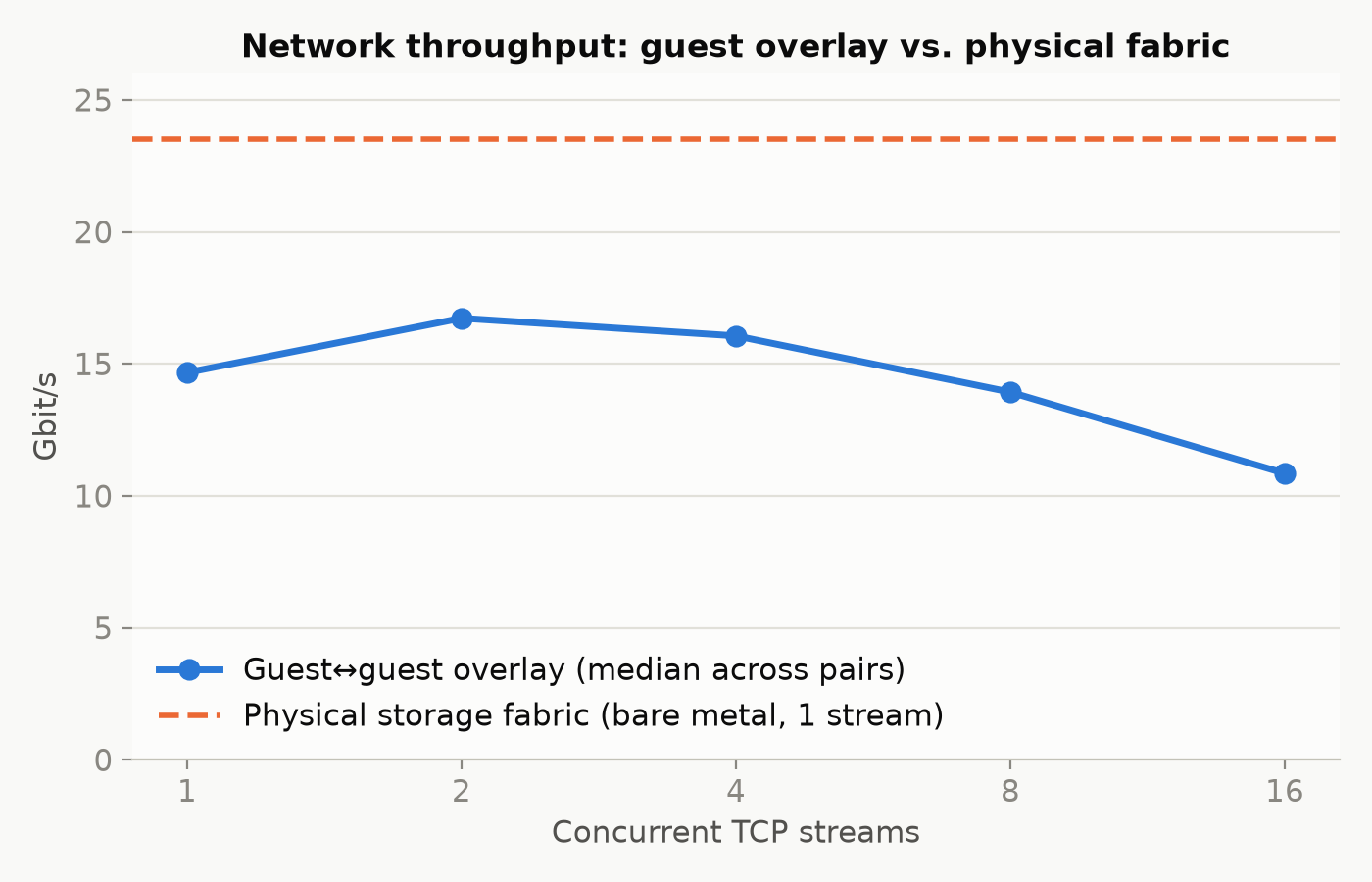 Guest-to-guest overlay throughput versus the physical storage fabric, by concurrent TCP stream count