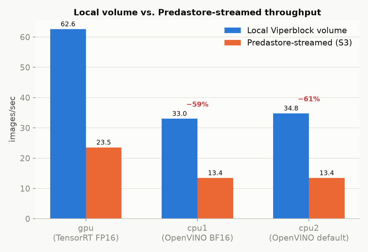 Local Viperblock volume versus Predastore-streamed throughput, by worker