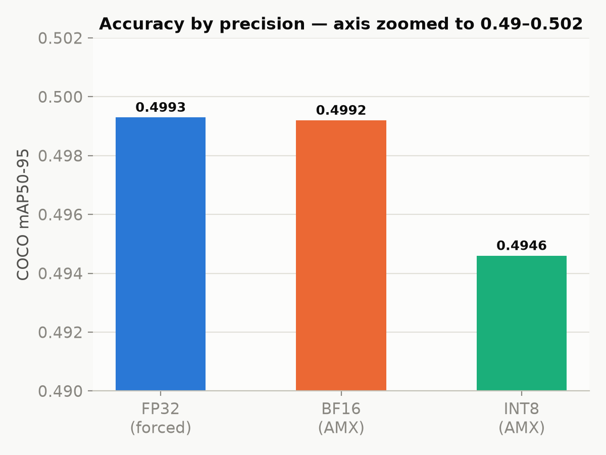 COCO mAP50-95 by precision, axis zoomed to 0.49-0.502 to show the near-zero accuracy cost of BF16