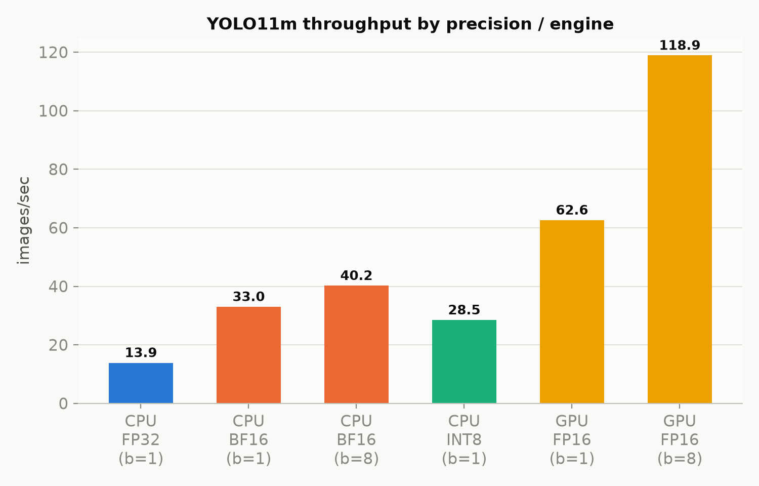 YOLO11m throughput by precision and engine — CPU FP32/BF16/INT8 versus GPU FP16, batch 1 and 8